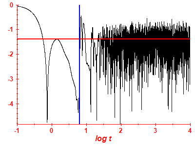 Survival probability log